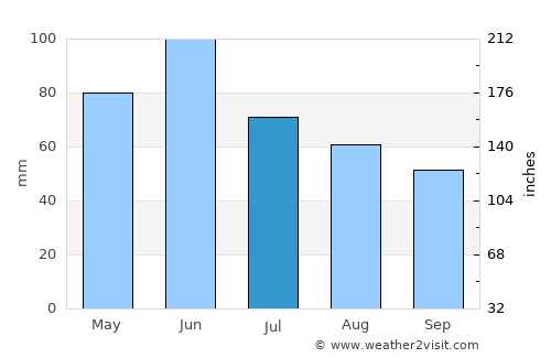 Topleţ average rain in July