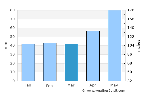 Topleţ average rain in March
