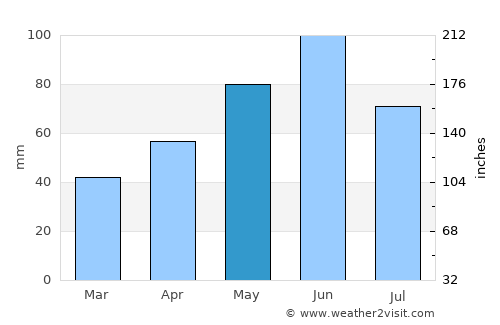 Topleţ average rain in May