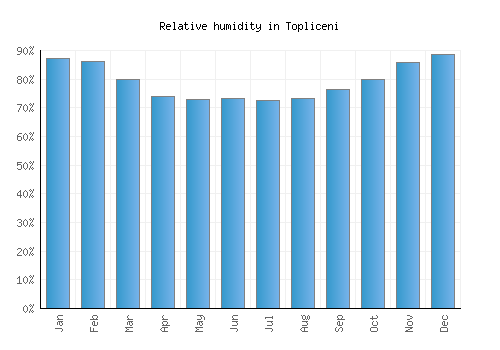 Topliceni relative humidity averages