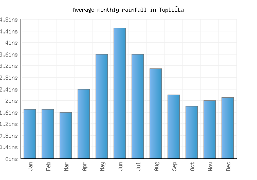 Topliţa monthly rainfall chart (inches)
