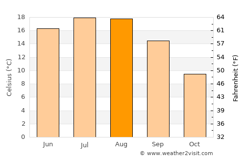Topliţa average temperature in August