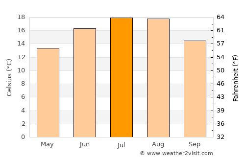 Topliţa average temperature in July
