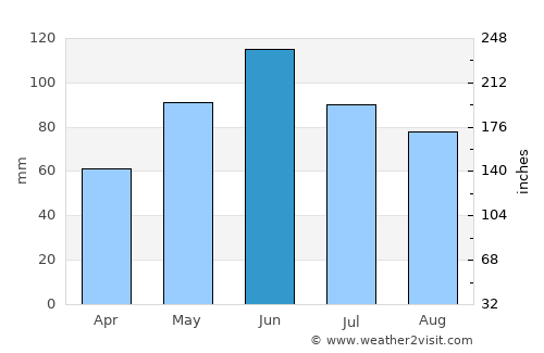 Topliţa average rain in June