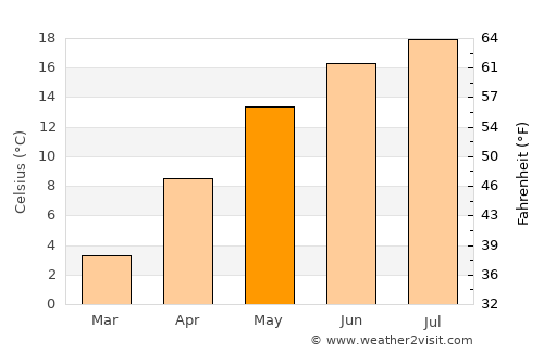 Topliţa average temperature in May