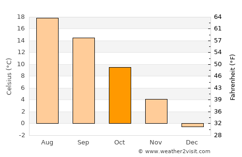 Topliţa average temperature in October