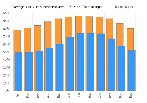 Topolobampo average minimum / maximum temperatures (Fahrenheit)