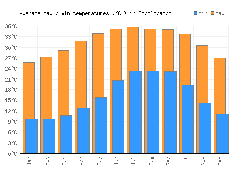 Topolobampo average minimum / maximum temperatures (Celsius)