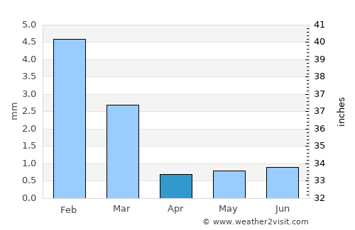 Topolobampo average rain in April
