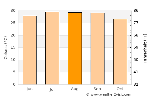 Topolobampo average temperature in August