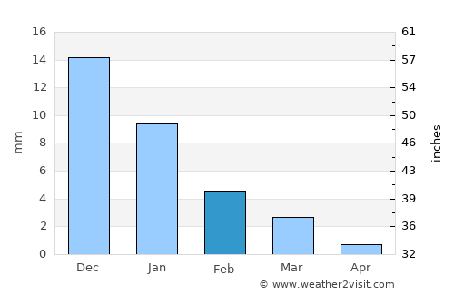 Topolobampo average rain in February