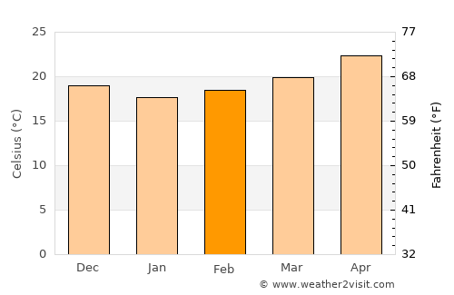 Topolobampo average temperature in February