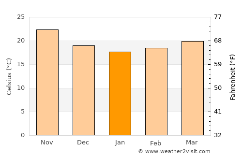 Topolobampo average temperature in January