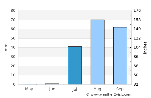 Topolobampo average rain in July