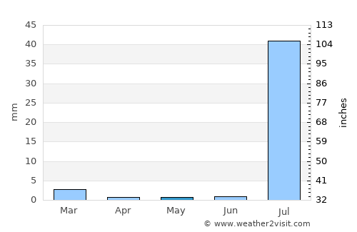 Topolobampo average rain in May