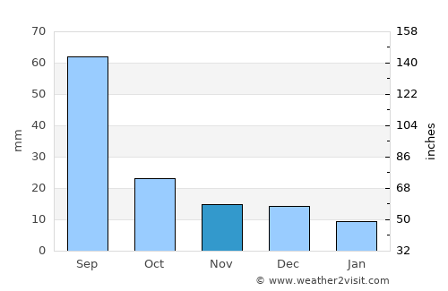 Topolobampo average rain in November