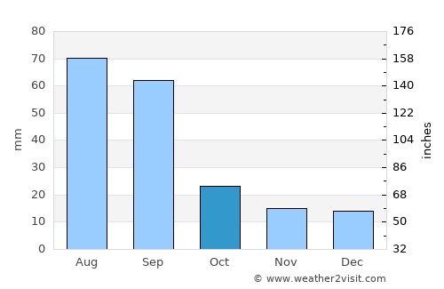 Topolobampo average rain in October
