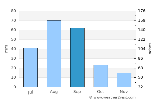 Topolobampo average rain in September