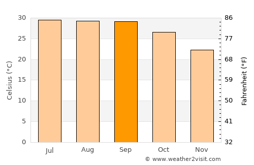 Topolobampo average temperature in September