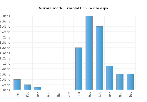 Topolobampo monthly rainfall chart (inches)