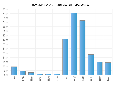 Topolobampo monthly rainfall chart (mm)