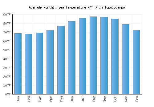 Topolobampo average sea temperature chart (Fahrenheit)