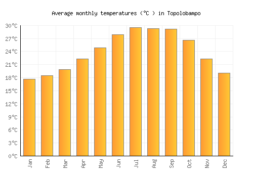 Topolobampo average temperature chart (Celsius)