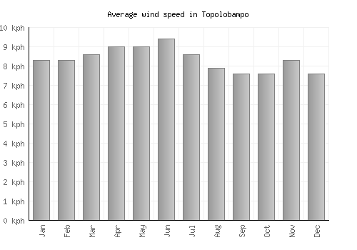 Topolobampo average winspeed by month (km/h)