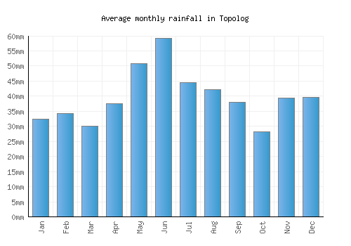 Topolog monthly rainfall chart (mm)