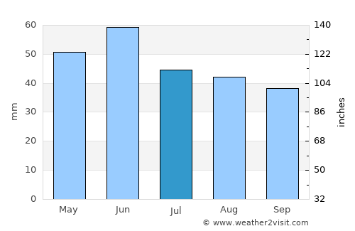 Topolog average rain in July