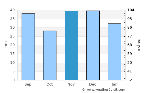 Topolog average rain in November
