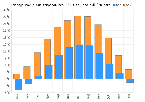Topolovăţu Mare average minimum / maximum temperatures (Celsius)