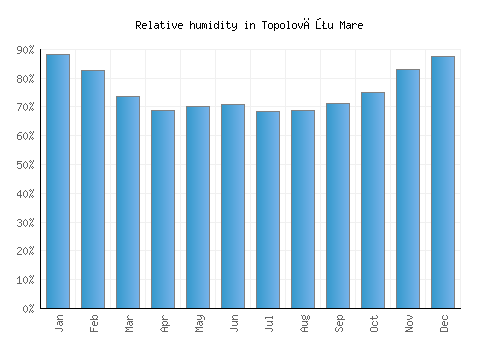 Topolovăţu Mare relative humidity averages