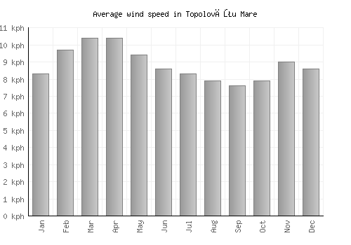 Topolovăţu Mare average winspeed by month (km/h)