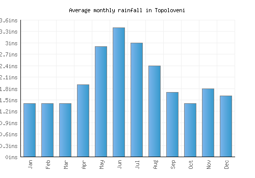 Topoloveni monthly rainfall chart (inches)