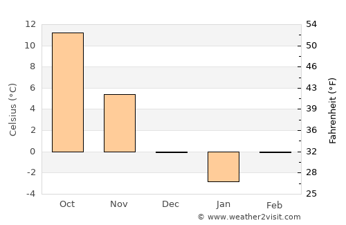 Topoloveni average temperature in December
