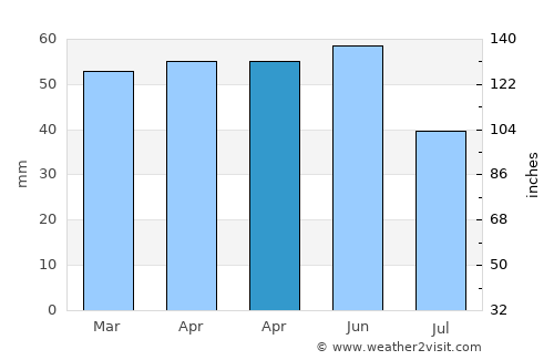 Topolovgrad average rain in April