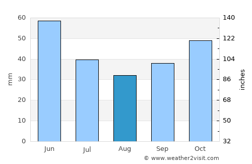Topolovgrad average rain in August
