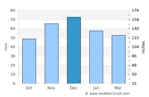 Topolovgrad average rain in December
