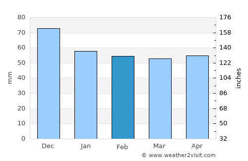 Topolovgrad average rain in February