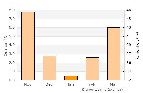 Topolovgrad average temperature in January