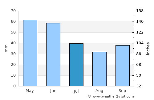 Topolovgrad average rain in July