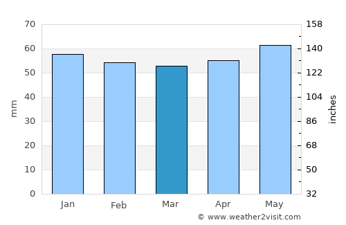 Topolovgrad average rain in March