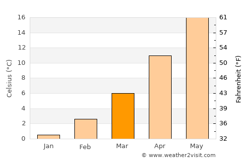 Topolovgrad average temperature in March