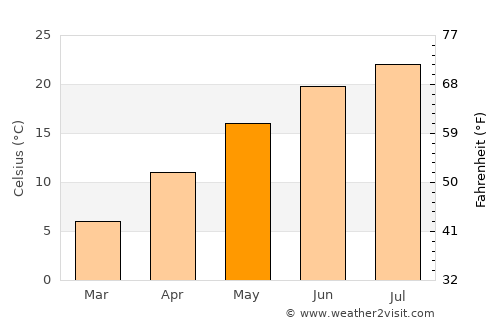 Topolovgrad average temperature in May