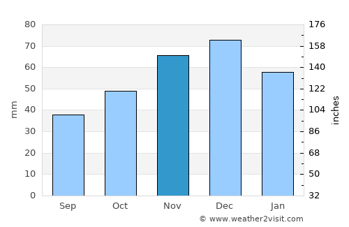 Topolovgrad average rain in November