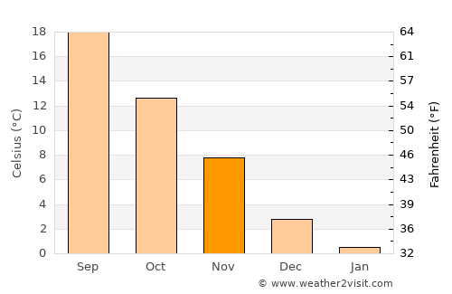Topolovgrad average temperature in November
