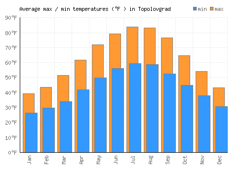 Topolovgrad average minimum / maximum temperatures (Fahrenheit)
