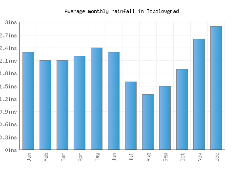 Topolovgrad monthly rainfall chart (inches)