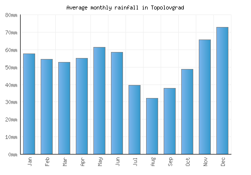 Topolovgrad monthly rainfall chart (mm)